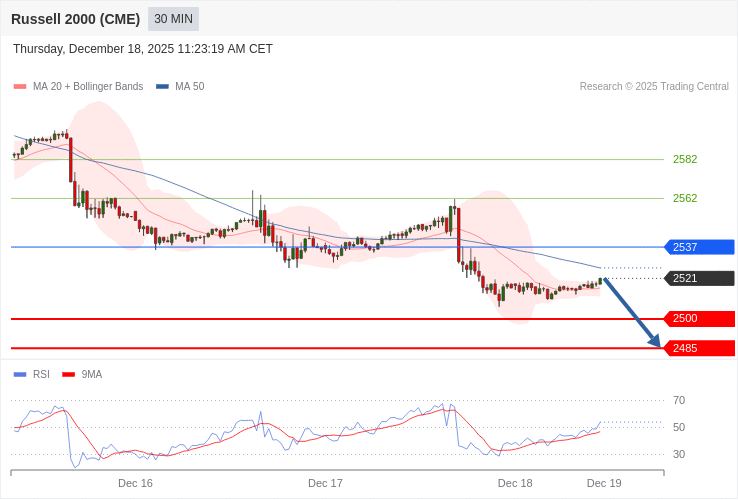 Russell 2000 Map Index Russell 2000 - Intradenní výhled 18.12.2025 | FXstreet.cz