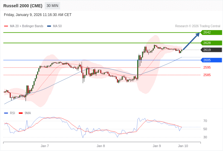 Russell 2000 Map Index Russell 2000 - Intradenní výhled 9.1.2026 | FXstreet.cz