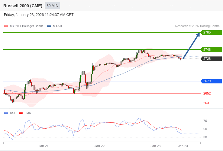 Russell 2000 Map Index Russell 2000 - Intradenní výhled 23.1.2026 | FXstreet.cz