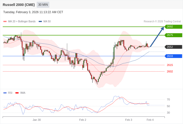 Russell 2000 Map Index Russell 2000 - Intradenní výhled 3.2.2026 | FXstreet.cz