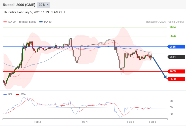 Russell 2000 Map Index Russell 2000 - Intradenní výhled 5.2.2026 | FXstreet.cz
