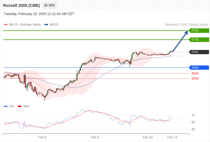 Russell 2000 Map Index Russell 2000 - Intradenní výhled 10.2.2026 | FXstreet.cz