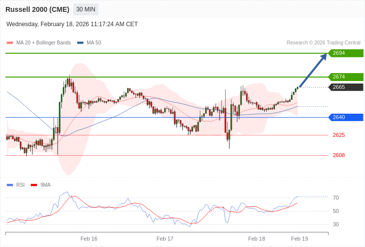Russell 2000 Map Index Russell 2000 - Intradenní výhled 18.2.2026 | FXstreet.cz