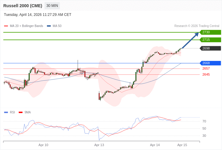 Russell 2000 Map Index Russell 2000 - Intradenní výhled 14.4.2026 | FXstreet.cz