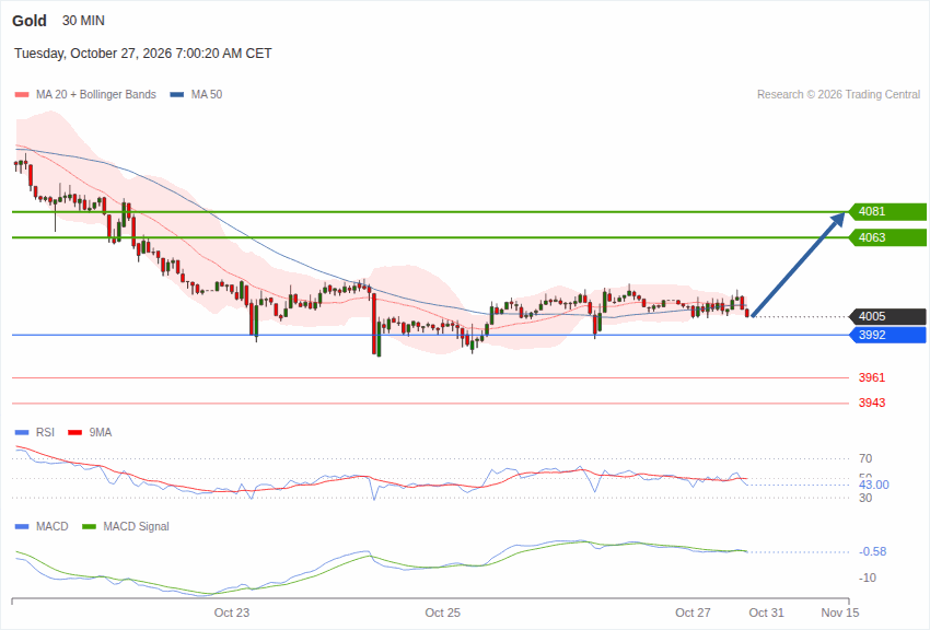 Photo : FXstreet.cz L'or recule sous les 4 000 dollars face au dollar fort