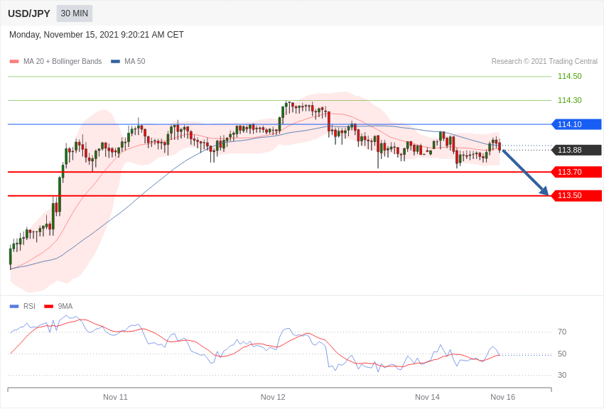 USD / JPY – Tagesausblick 15.11.2021