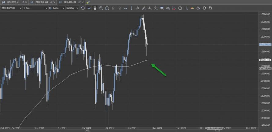 Multitimeframe-Analyse: 25.11.2021 DAX-Index