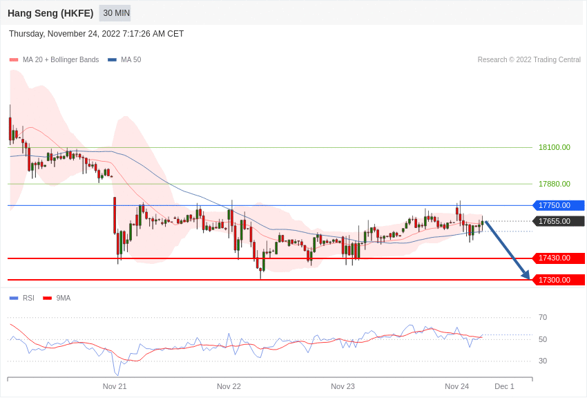 Hang Seng - Intradenní výhled 24.11.2022 | FXstreet.cz