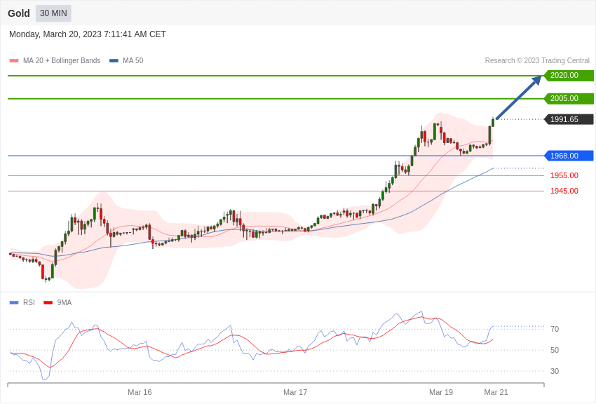 Gold – Daily outlook 3/20/2023