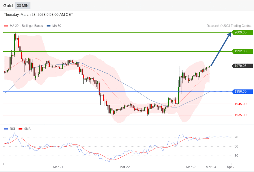 Gold – Daily outlook 23/3/2023
