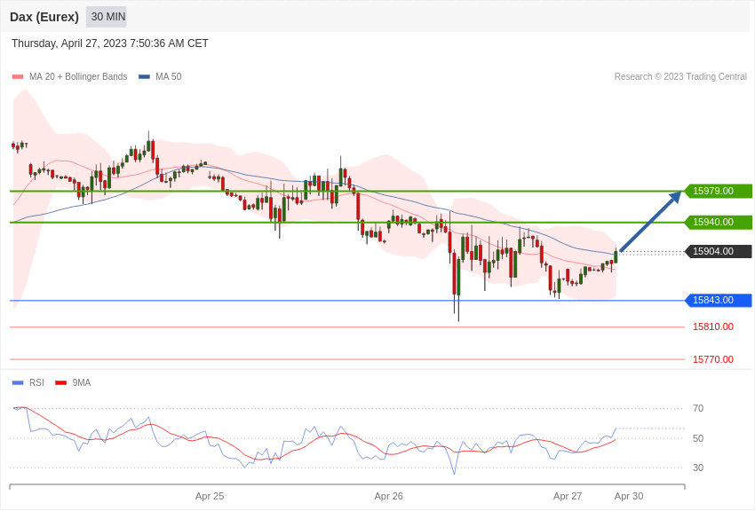 DAX Index (Eurex) – Tagesausblick 27.4.2023
