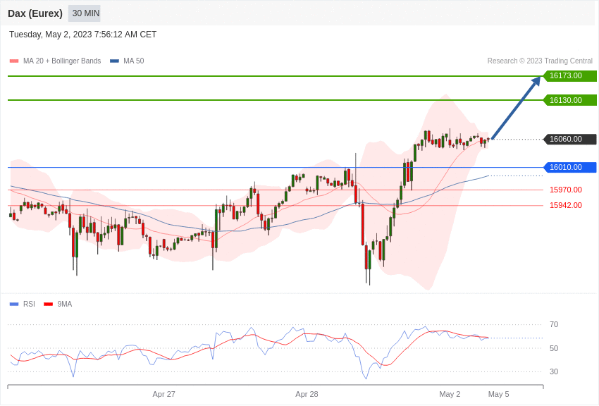 DAX Index (Eurex) – Tagesausblick 2.5.2023