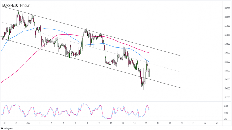Forex EUR NZD Se Obchoduje V Klesaj c m Trendov m Kan lu FXstreet cz forex-eur-nzd-se-obchoduje-v-klesaj-c-m-trendov-m-kan-lu-fxstreet-cz