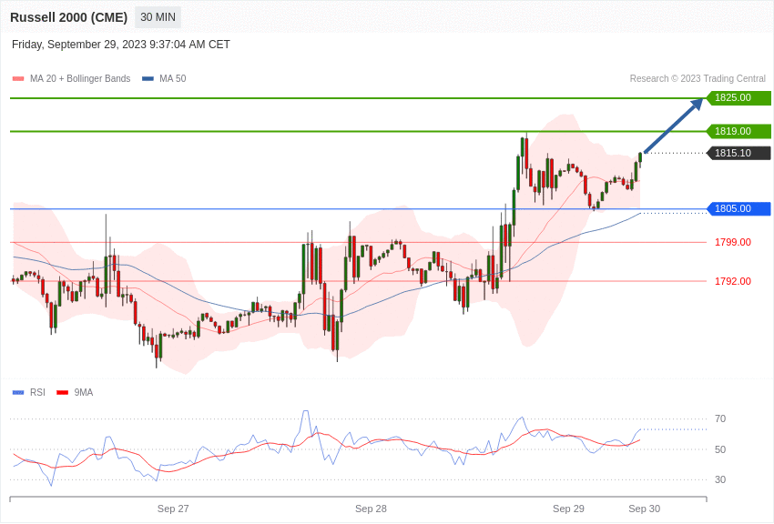 Russell 2000 Map Index Russell 2000 - Intradenní výhled 29.9.2023 | FXstreet.cz