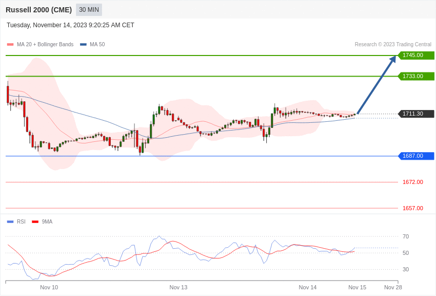 Russell 2000 Map Index Russell 2000 - Intradenní výhled 14.11.2023 | FXstreet.cz