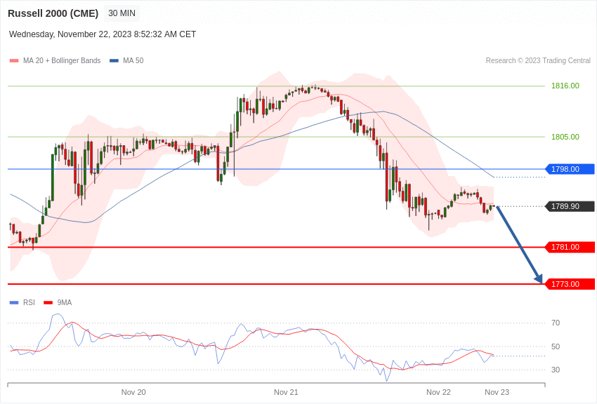Russell 2000 Map Index Russell 2000 - Intradenní výhled 22.11.2023 | FXstreet.cz