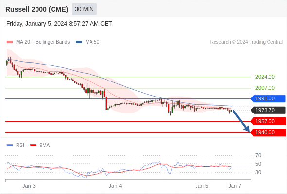 Russell 2000 Map Index Russell 2000 - Intradenní výhled 5.1.2024 | FXstreet.cz