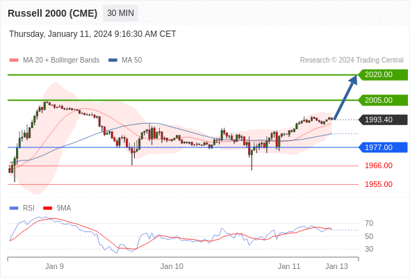 Russell 2000 Map Index Russell 2000 - Intradenní výhled 11.1.2024 | FXstreet.cz