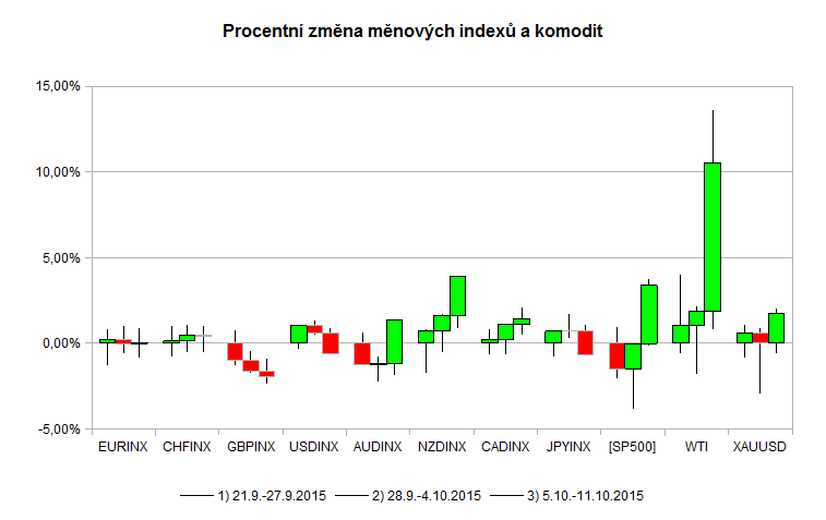 Korelace forex
