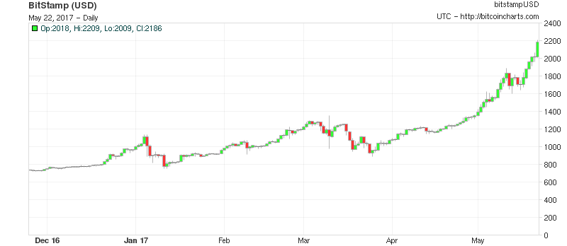 1 bitcoin berapa dollar