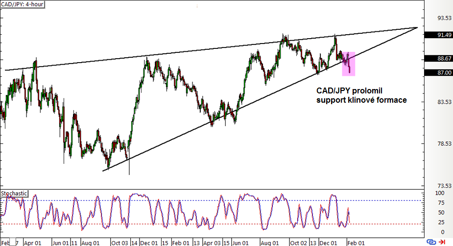 Kurzy.cz forex