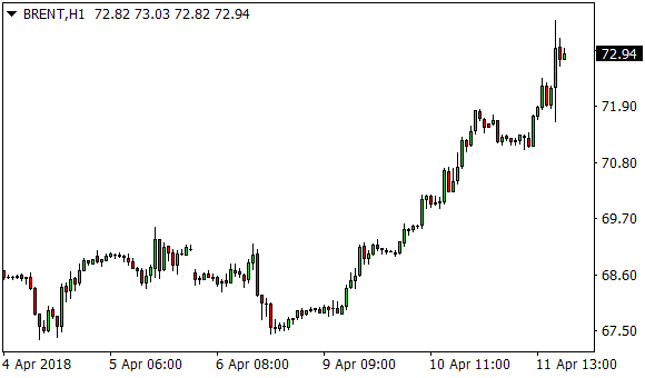 Forex cena ropy