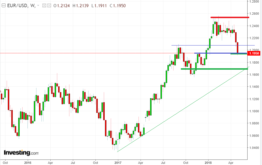 Zm nil Se Na EUR USD Trend A Kam Se Vyd EUR CZK FXstreet cz