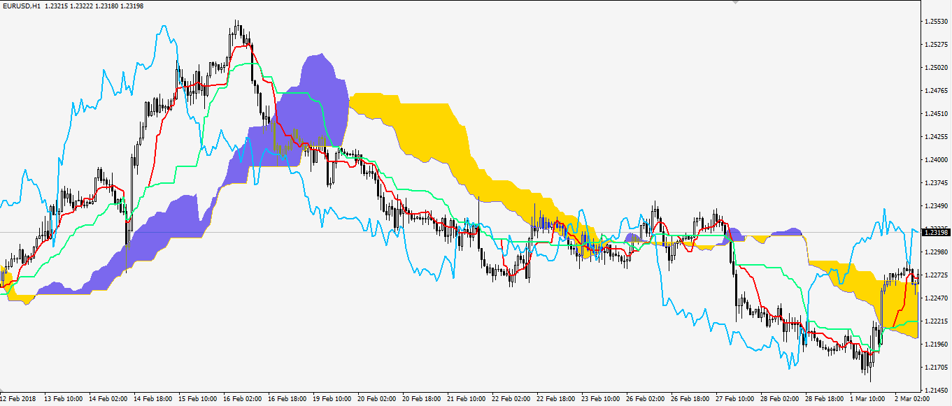 Ichimoku cloud formula