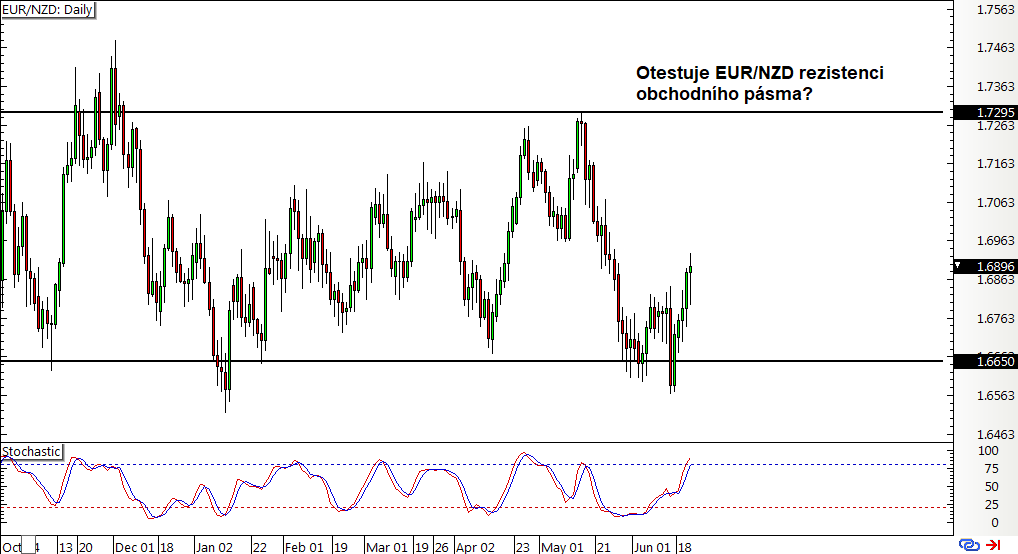 Forex dno