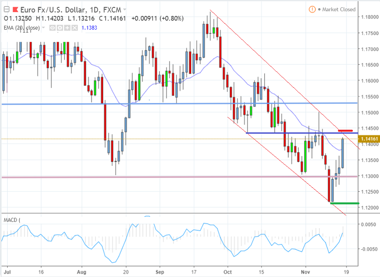 Configurazione di trading per EUR/USD, EUR/NZD e succo d’arancia