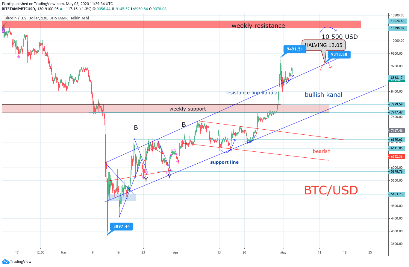 450usd to btc valor del ethereum