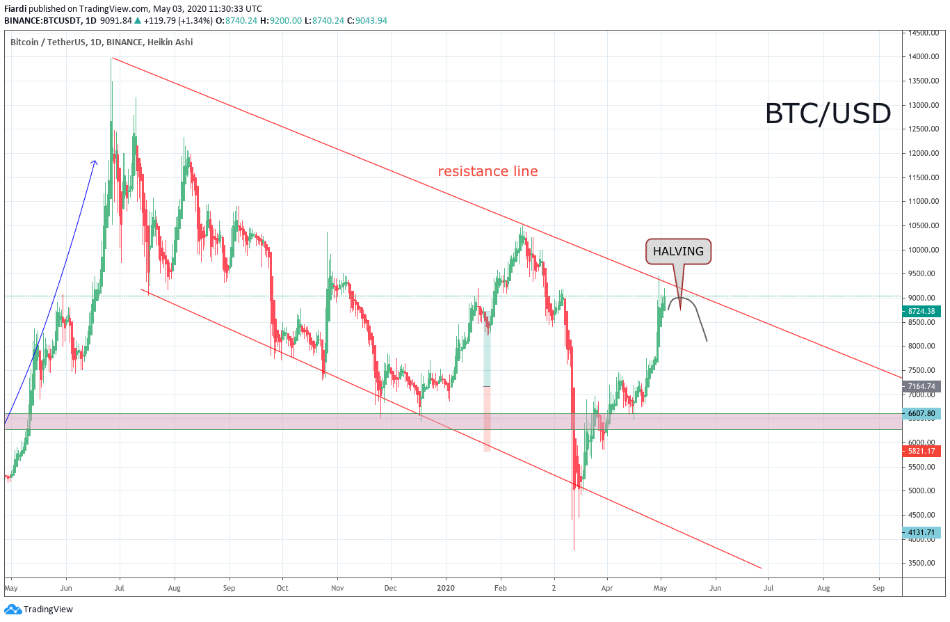 450usd to btc