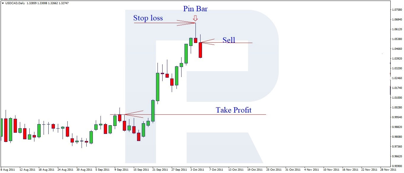 Jak používat Stoploss?