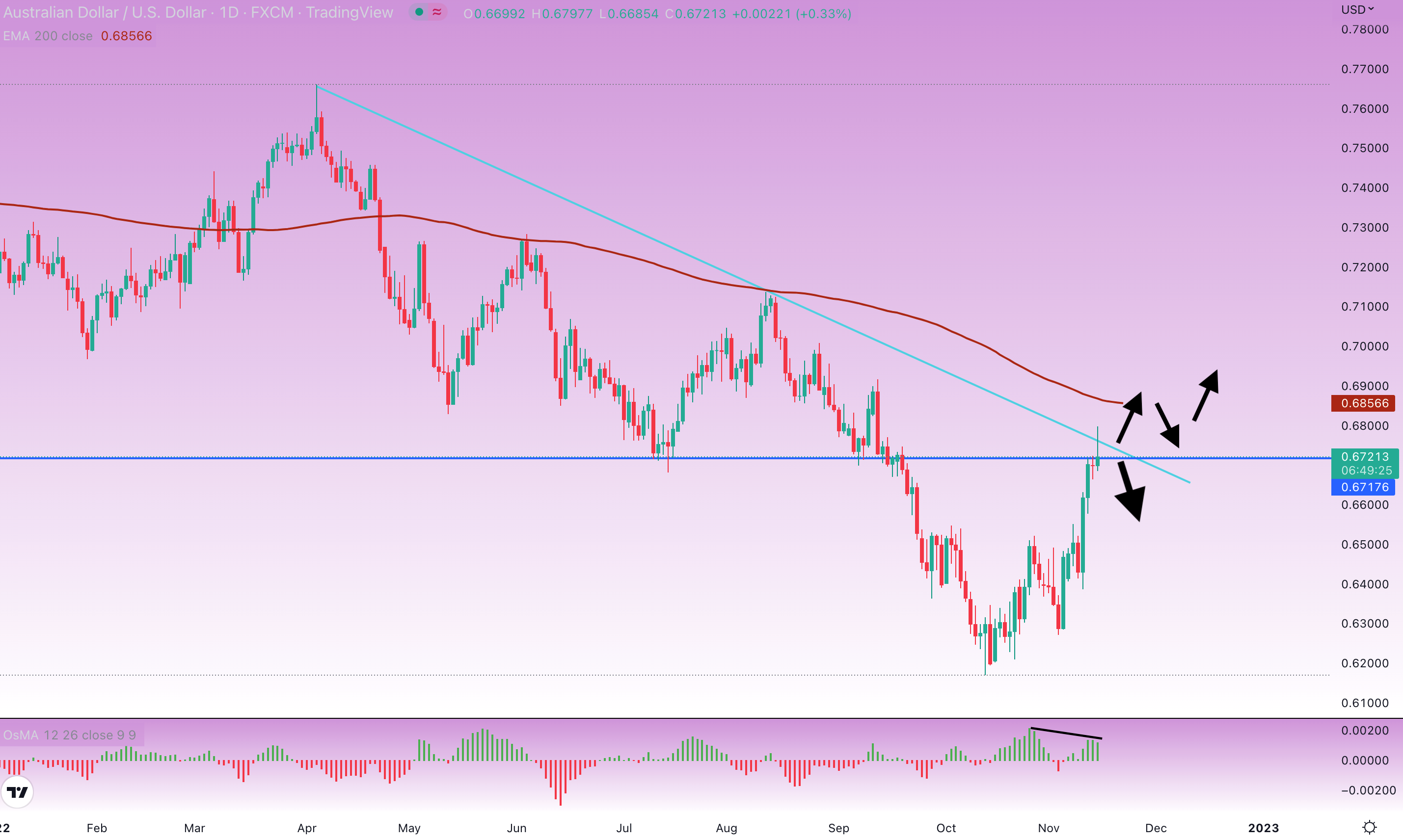 aud usd прогноз на сегодня