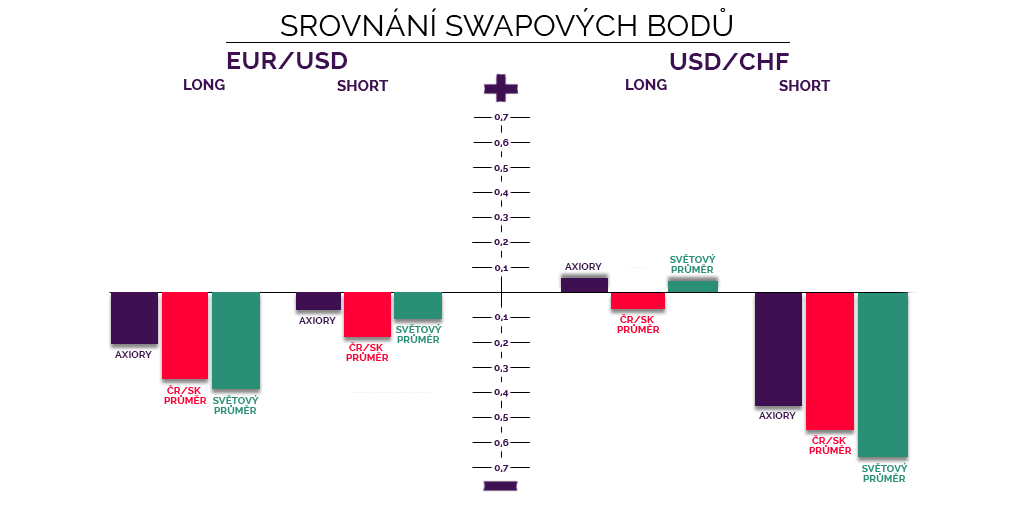 Co je Swapove body?