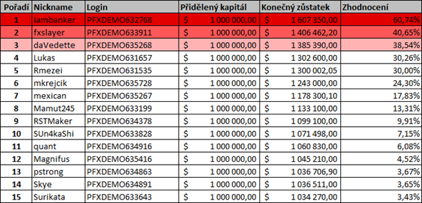 Trading Contest 2015 - Výsledky druhého soutěžního kola: komodity