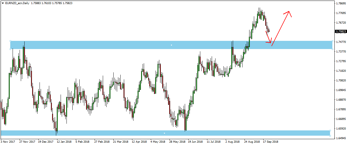 EUR/NZD pullback long