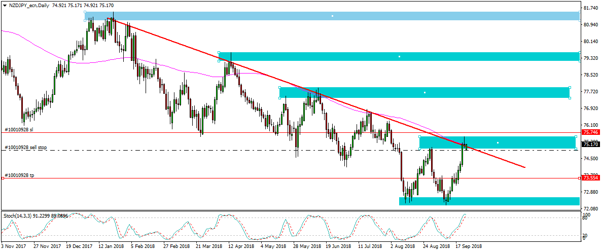 NZDJPY sellstop