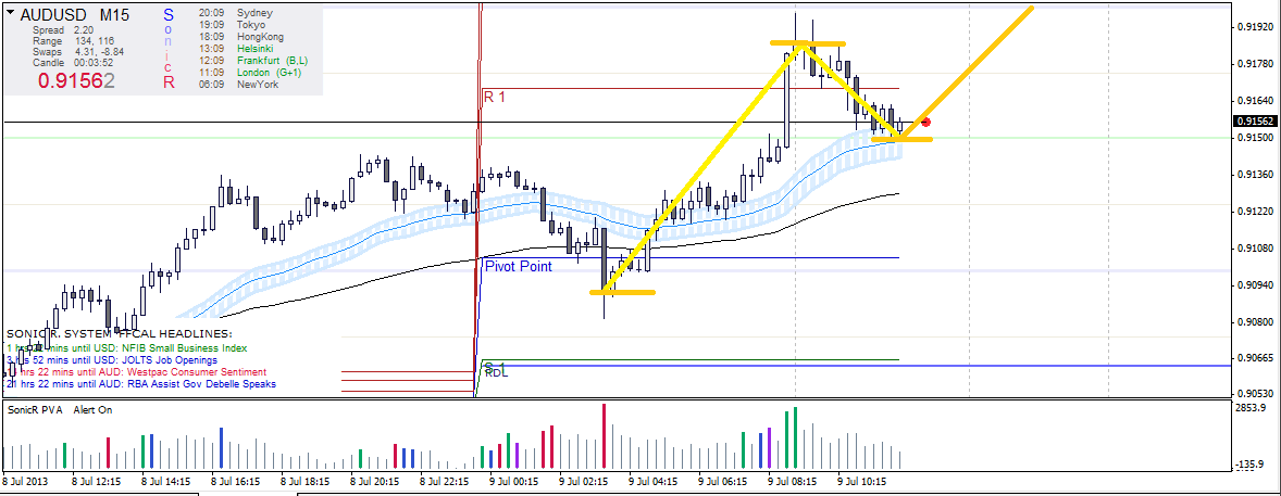 AUDUSD 15M