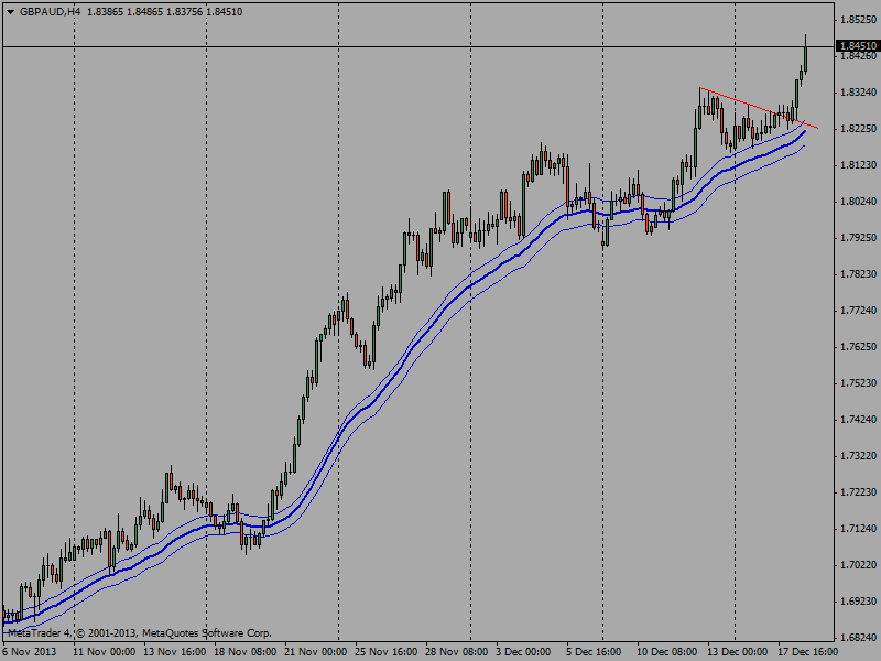 GBPAUD 