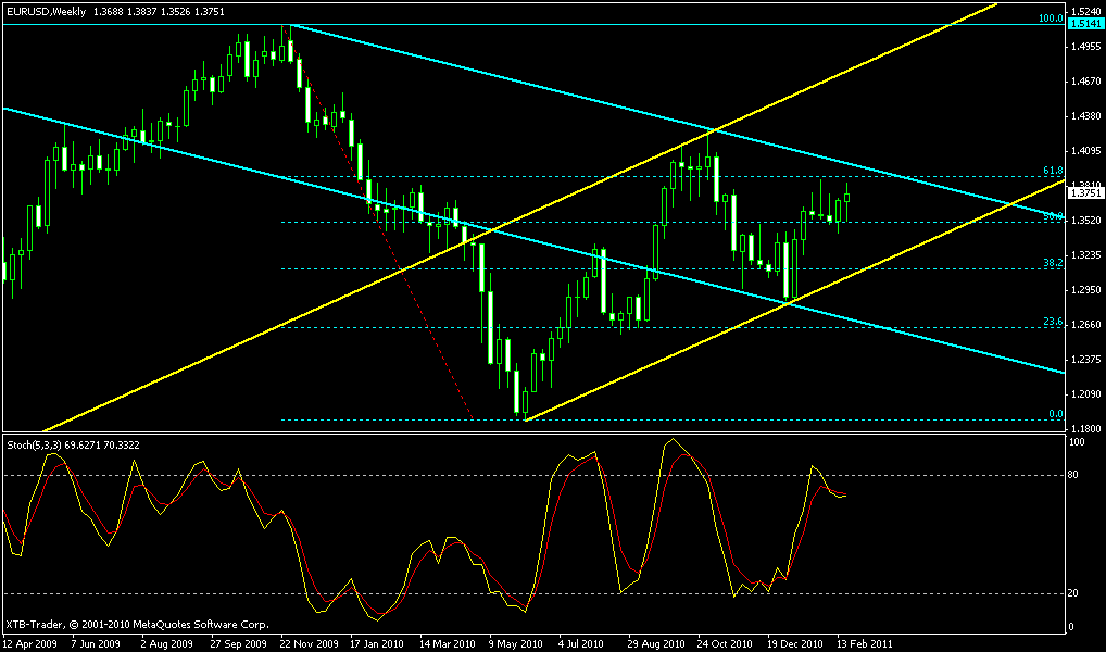 EUR/USD Weekly