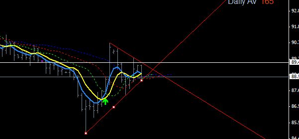 USD/JPY daily