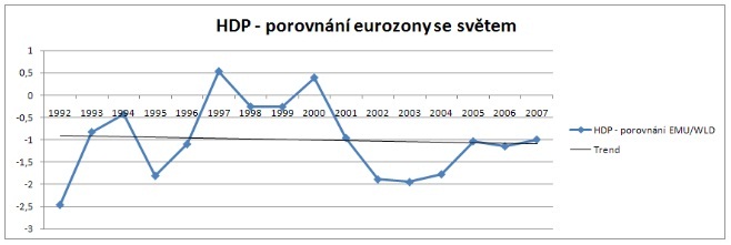 HDP - porovní eurozony se světem