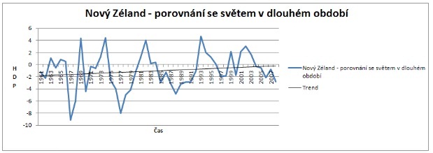 HDP - Vývoj HDP Nového Zélandu v porovnání se světem v dlouhodobém horizontu