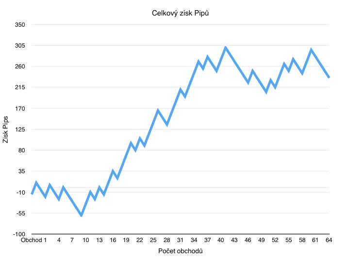 Celkový zisk v pips