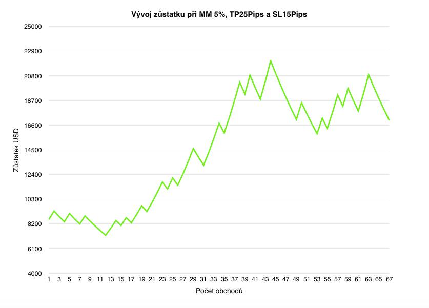 vývoj zůstatku při MM 5 proc
