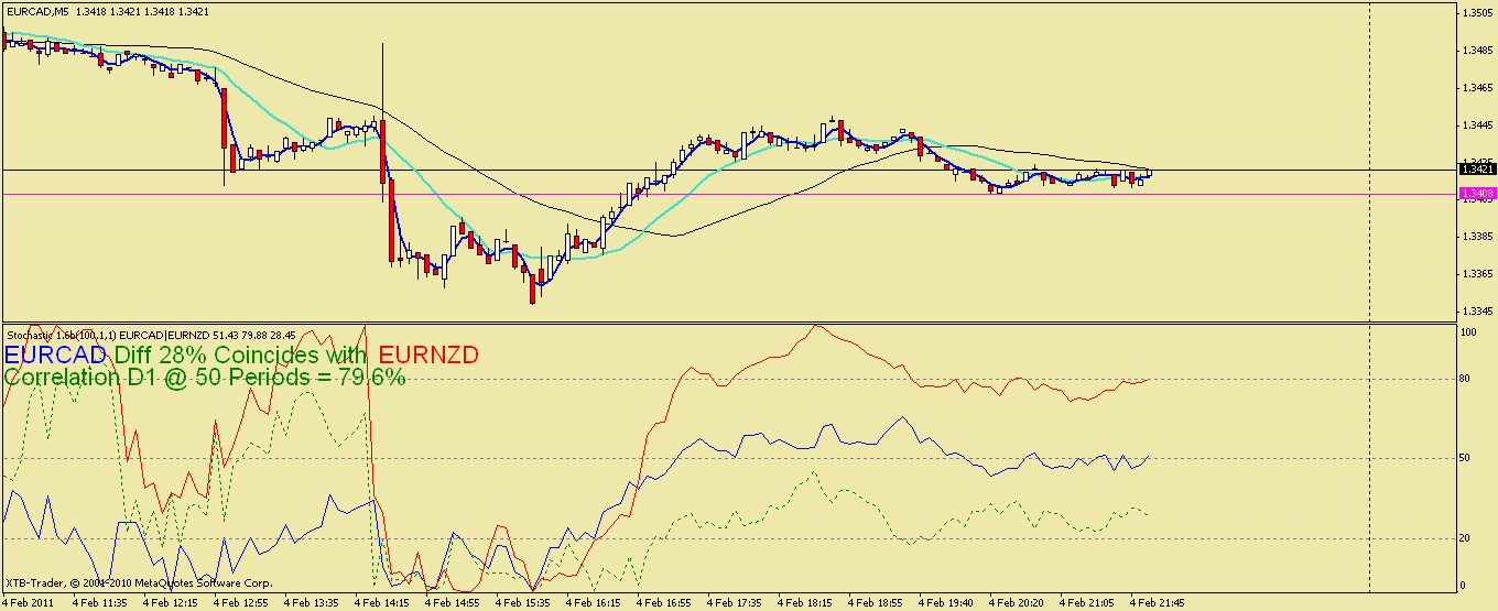 StochPairs indi