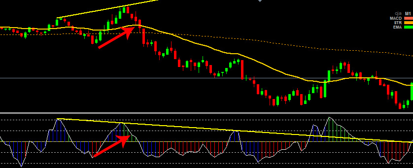 CCI 14 Divergence