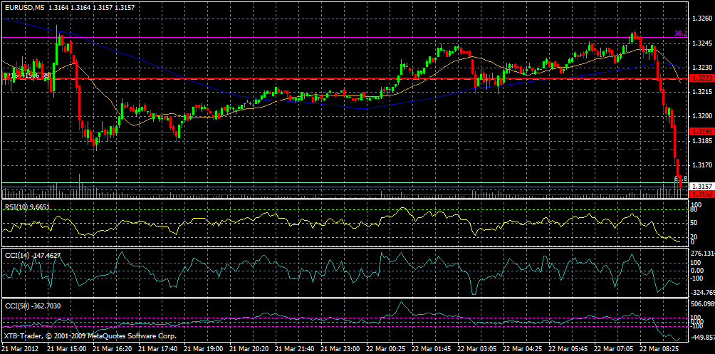 eurusd 5min