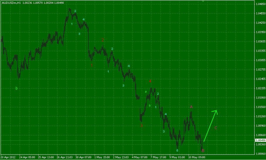 EW na AUD/USD 1H